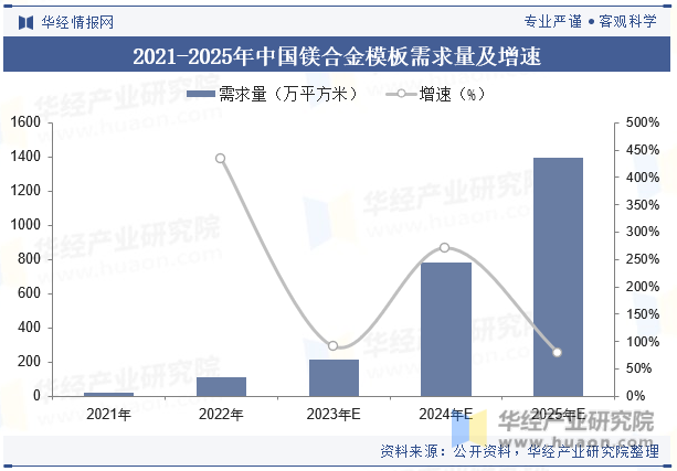 2021-2025年中国镁合金模板需求量及增速