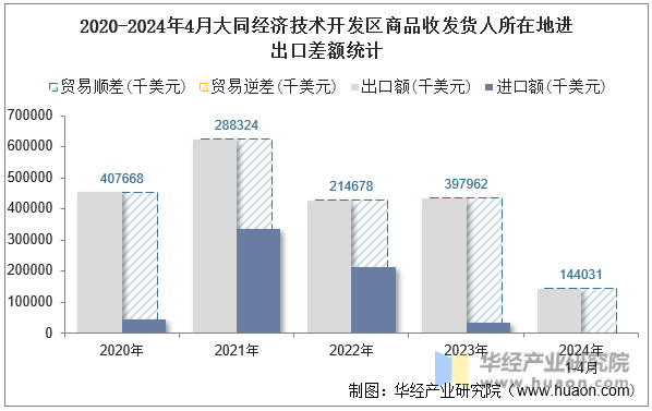 2020-2024年4月大同经济技术开发区商品收发货人所在地进出口差额统计