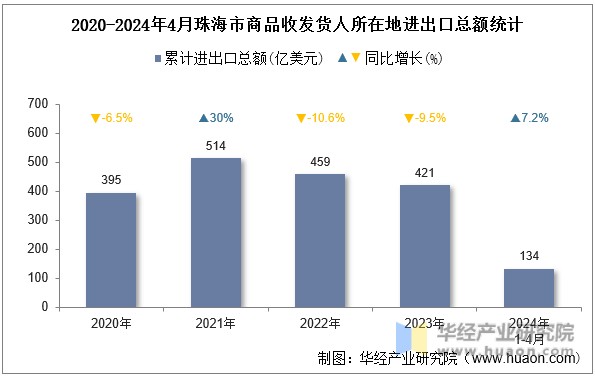 2020-2024年4月珠海市商品收发货人所在地进出口总额统计