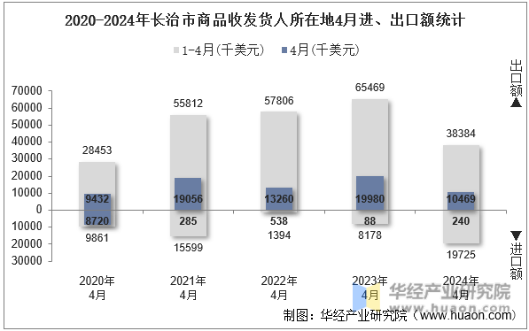 2020-2024年长治市商品收发货人所在地4月进、出口额统计