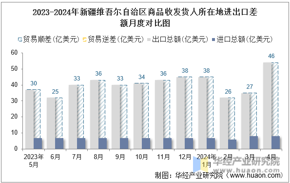 2023-2024年新疆维吾尔自治区商品收发货人所在地进出口差额月度对比图