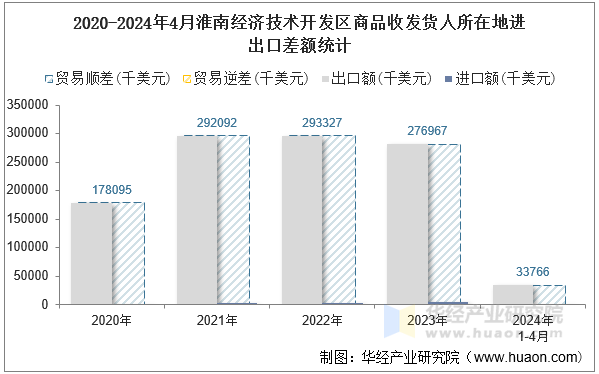 2020-2024年4月淮南经济技术开发区商品收发货人所在地进出口差额统计