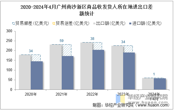 2020-2024年4月广州南沙新区商品收发货人所在地进出口差额统计