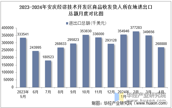 2023-2024年安庆经济技术开发区商品收发货人所在地进出口总额月度对比图