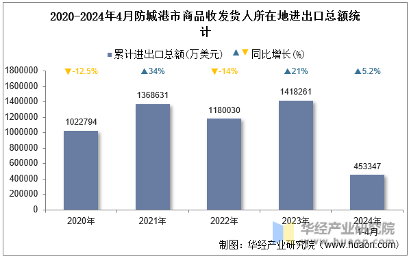 2020-2024年4月防城港市商品收发货人所在地进出口总额统计