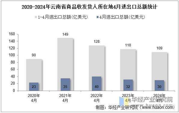 2020-2024年云南省商品收发货人所在地4月进出口总额统计