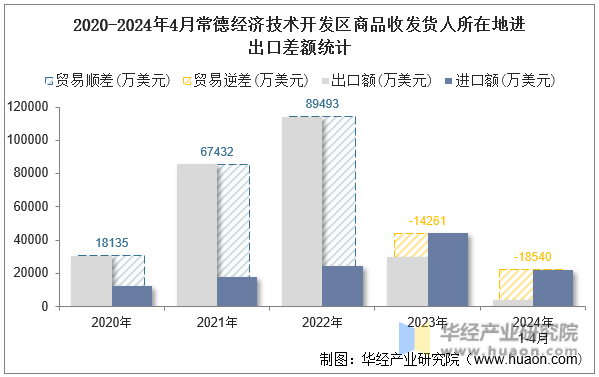 2020-2024年4月常德经济技术开发区商品收发货人所在地进出口差额统计