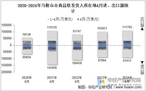 2020-2024年马鞍山市商品收发货人所在地4月进、出口额统计