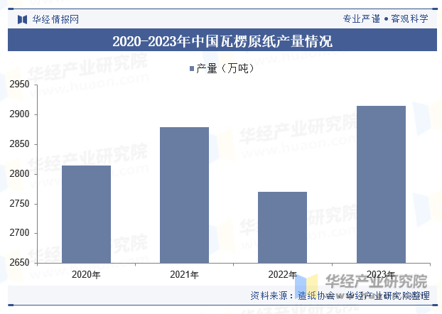 2020-2023年中国瓦楞原纸产量情况