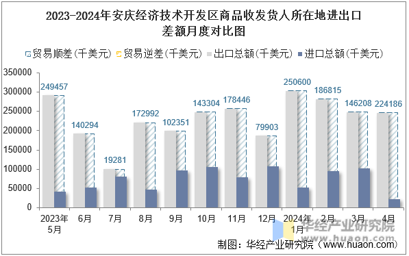 2023-2024年安庆经济技术开发区商品收发货人所在地进出口差额月度对比图