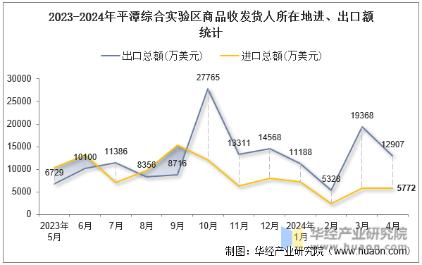 2023-2024年平潭综合实验区商品收发货人所在地进、出口额统计