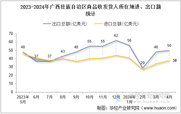 2023-2024年广西壮族自治区商品收发货人所在地进、出口额统计