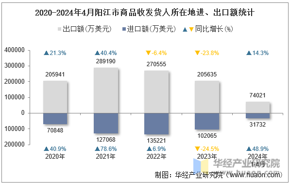2020-2024年4月阳江市商品收发货人所在地进、出口额统计