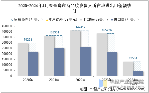 2020-2024年4月秦皇岛市商品收发货人所在地进出口差额统计