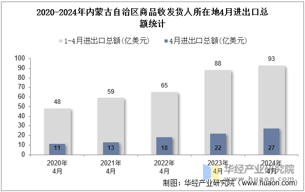 2020-2024年内蒙古自治区商品收发货人所在地4月进出口总额统计