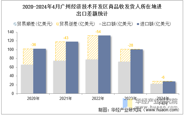 2020-2024年4月广州经济技术开发区商品收发货人所在地进出口差额统计