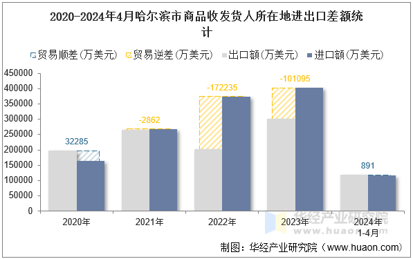 2020-2024年4月哈尔滨市商品收发货人所在地进出口差额统计