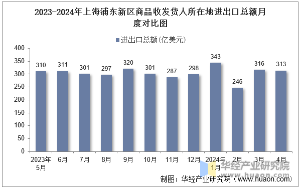 2023-2024年上海浦东新区商品收发货人所在地进出口总额月度对比图