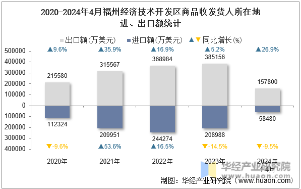 2020-2024年4月福州经济技术开发区商品收发货人所在地进、出口额统计