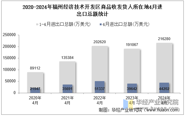 2020-2024年福州经济技术开发区商品收发货人所在地4月进出口总额统计