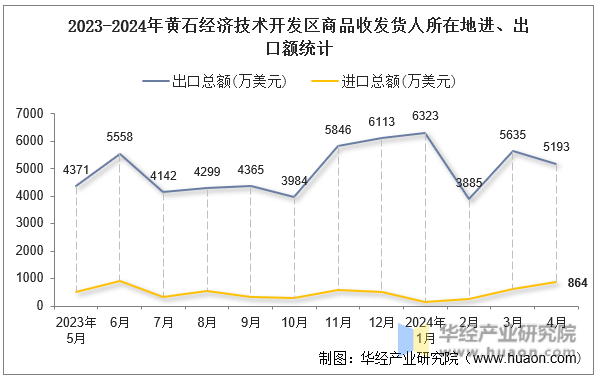 2023-2024年黄石经济技术开发区商品收发货人所在地进、出口额统计