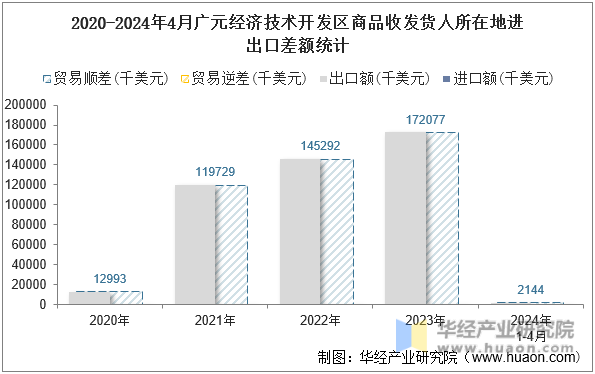 2020-2024年4月广元经济技术开发区商品收发货人所在地进出口差额统计