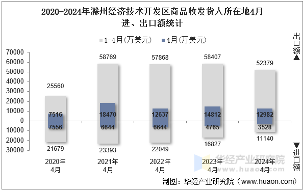 2020-2024年滁州经济技术开发区商品收发货人所在地4月进、出口额统计