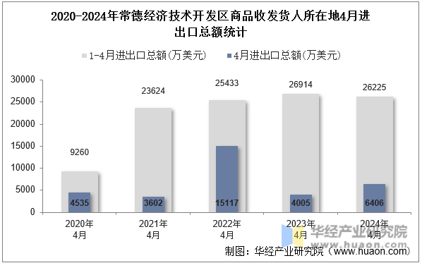 2020-2024年常德经济技术开发区商品收发货人所在地4月进出口总额统计
