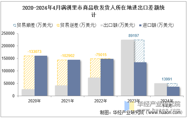2020-2024年4月满洲里市商品收发货人所在地进出口差额统计