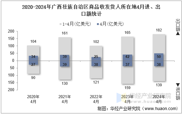 2020-2024年广西壮族自治区商品收发货人所在地4月进、出口额统计