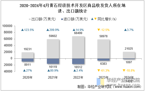 2020-2024年4月黄石经济技术开发区商品收发货人所在地进、出口额统计