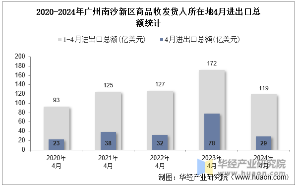 2020-2024年广州南沙新区商品收发货人所在地4月进出口总额统计