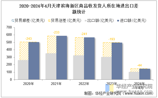 2020-2024年4月天津滨海新区商品收发货人所在地进出口差额统计