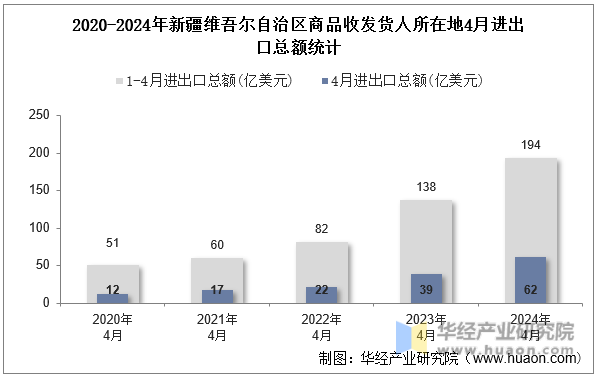 2020-2024年新疆维吾尔自治区商品收发货人所在地4月进出口总额统计