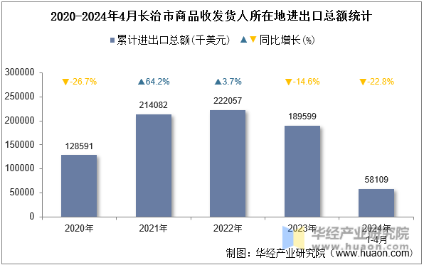 2020-2024年4月长治市商品收发货人所在地进出口总额统计
