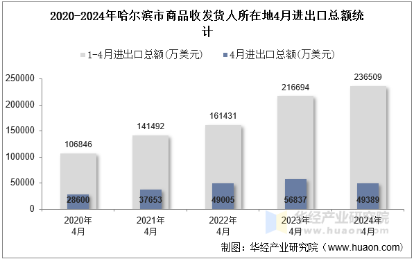 2020-2024年哈尔滨市商品收发货人所在地4月进出口总额统计