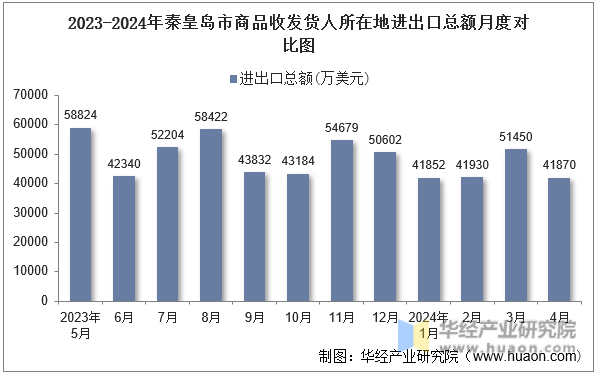 2023-2024年秦皇岛市商品收发货人所在地进出口总额月度对比图