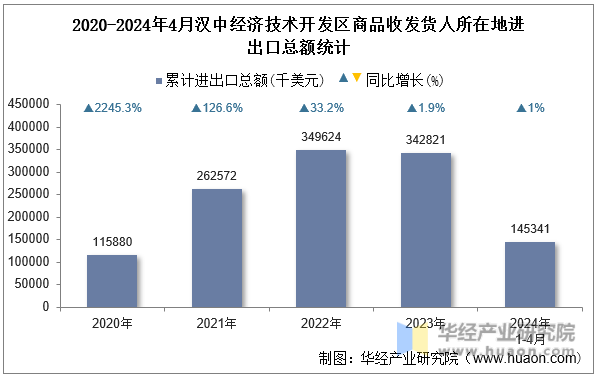 2020-2024年4月汉中经济技术开发区商品收发货人所在地进出口总额统计