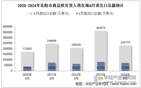 2020-2024年岳阳市商品收发货人所在地4月进出口总额统计