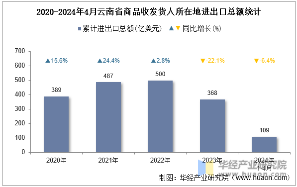 2020-2024年4月云南省商品收发货人所在地进出口总额统计