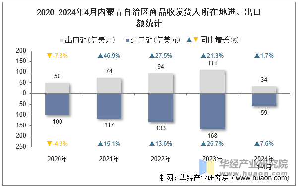 2020-2024年4月内蒙古自治区商品收发货人所在地进、出口额统计