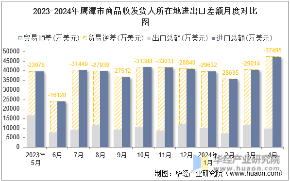 2023-2024年鹰潭市商品收发货人所在地进出口差额月度对比图