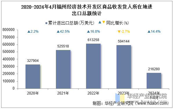 2020-2024年4月福州经济技术开发区商品收发货人所在地进出口总额统计