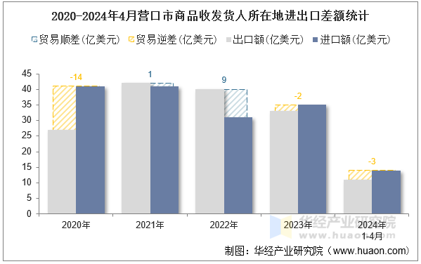 2020-2024年4月营口市商品收发货人所在地进出口差额统计