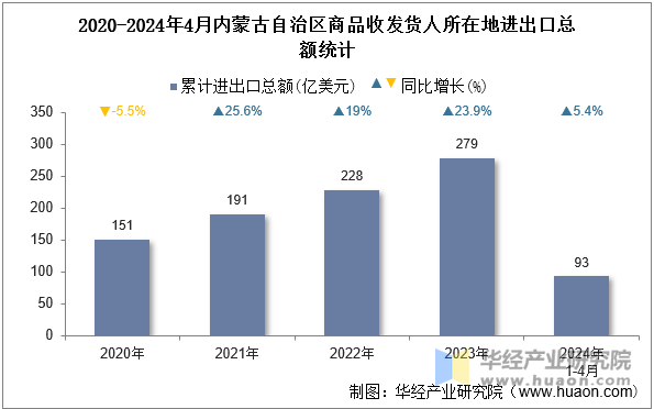 2020-2024年4月内蒙古自治区商品收发货人所在地进出口总额统计