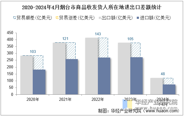 2020-2024年4月烟台市商品收发货人所在地进出口差额统计