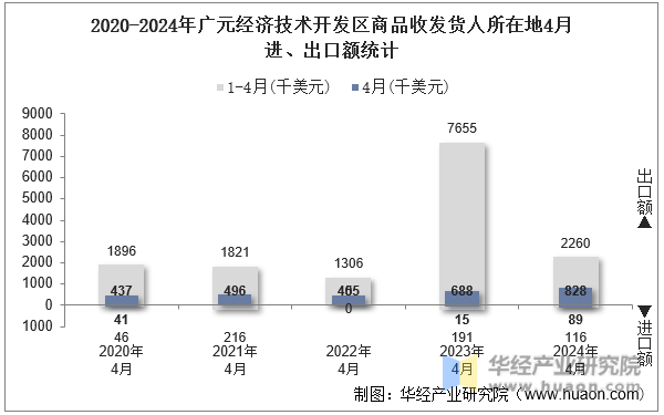 2020-2024年广元经济技术开发区商品收发货人所在地4月进、出口额统计