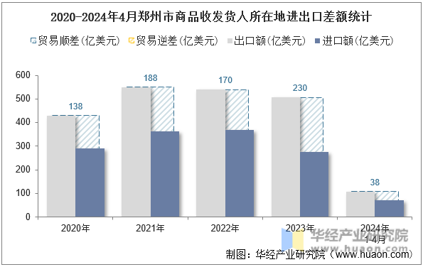 2020-2024年4月郑州市商品收发货人所在地进出口差额统计