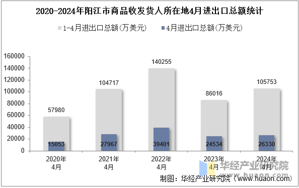 2020-2024年阳江市商品收发货人所在地4月进出口总额统计