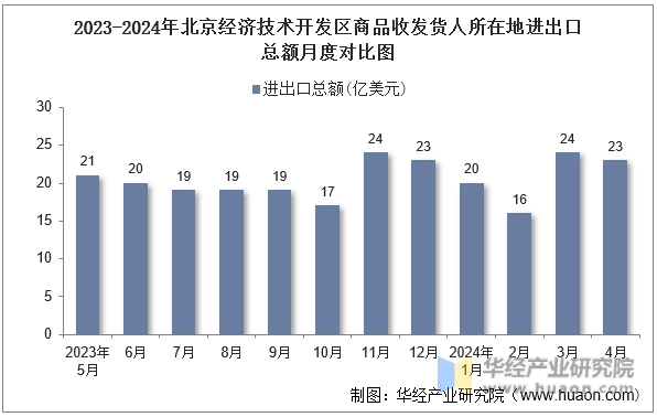 2023-2024年北京经济技术开发区商品收发货人所在地进出口总额月度对比图
